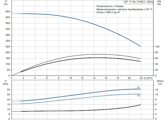 Diagramm zur Leistungskurve einer Grundfos Brunnenpumpe, das Förderhöhe, Leistung und NPSH in Abhängigkeit von der Durchflussrate darstellt.